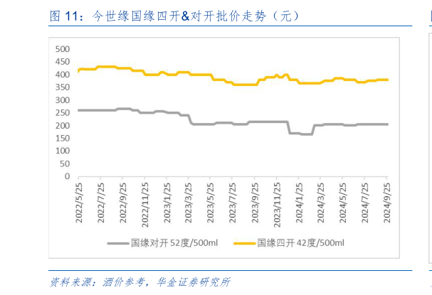 想问下各位网友今世缘国缘四开对开批价走势（元）?