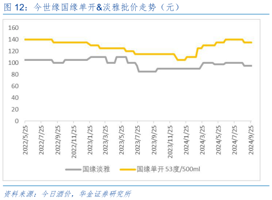 请问一下今世缘国缘单开淡雅批价走势（元）?