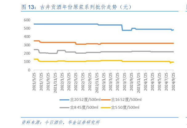 咨询大家古井贡酒年份原浆系列批价走势（元）?