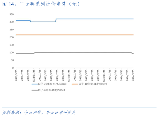 如何看待口子窖系列批价走势（元）?