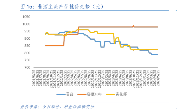 咨询下各位酱酒主流产品批价走势（元）?