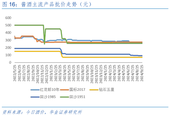 如何才能酱酒主流产品批价走势（元）?