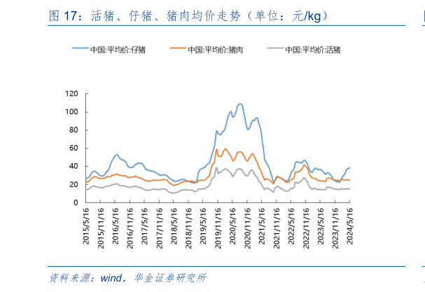 想关注一下活猪、仔猪、猪肉均价走势（单位：元kg）?