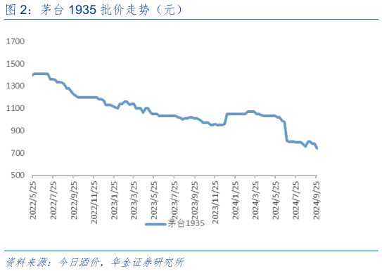 咨询下各位茅台 1935 批价走势（元）?