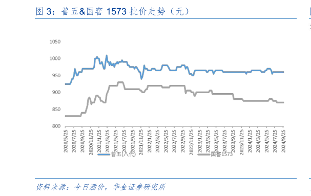 怎样理解普五国窖 1573 批价走势（元）?