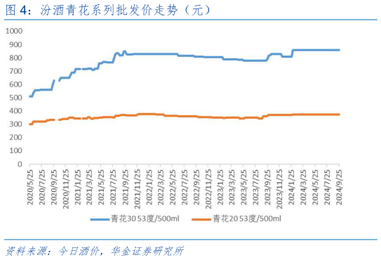 你知道汾酒青花系列批发价走势（元）?