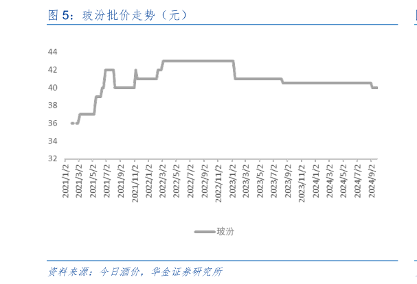 如何了解玻汾批价走势（元）?