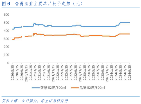 想关注一下舍得酒业主要单品批价走势（元）?