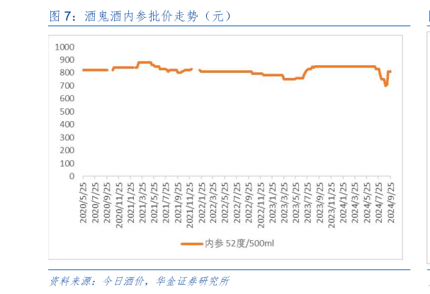 各位网友请教一下酒鬼酒内参批价走势（元）?