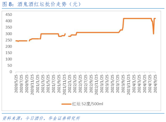 如何才能酒鬼酒红坛批价走势（元）?