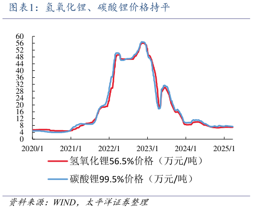 想问下各位网友氢氧化锂、碳酸锂价格持平