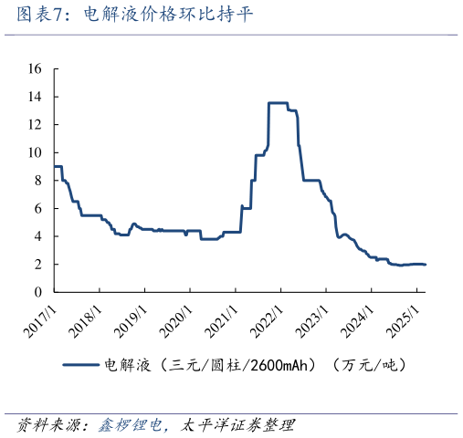怎样理解电解液价格环比持平