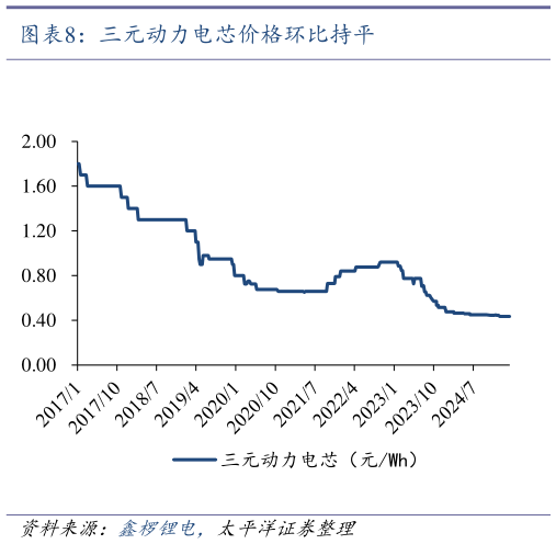 谁能回答三元动力电芯价格环比持平