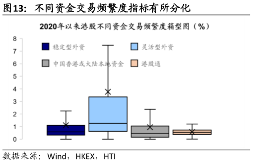 如何看待不同资金交易频繁度指标有所分化