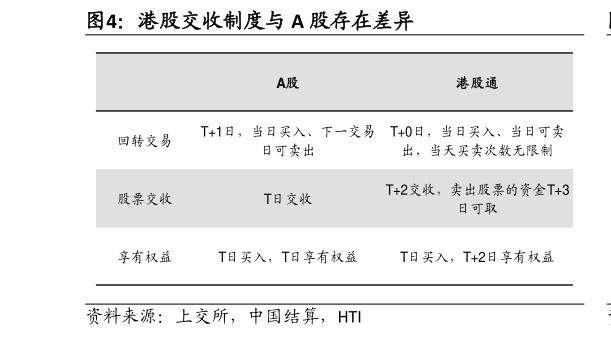 咨询下各位港股交收制度与 A 股存在差异