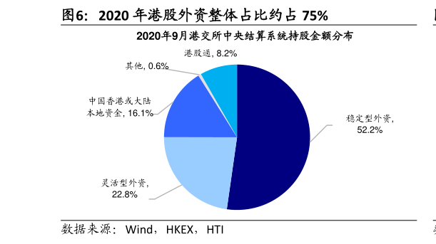 咨询下各位2020 年港股外资整体占比约占 75%
