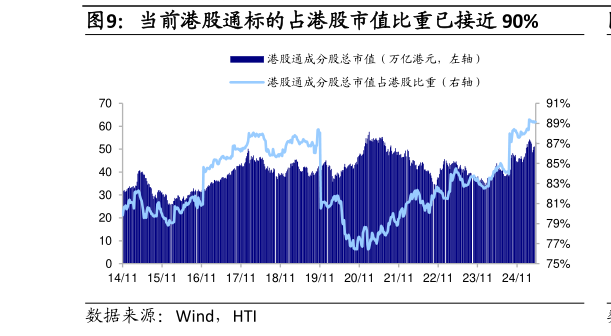 怎样理解当前港股通标的占港股市值比重已接近 90%