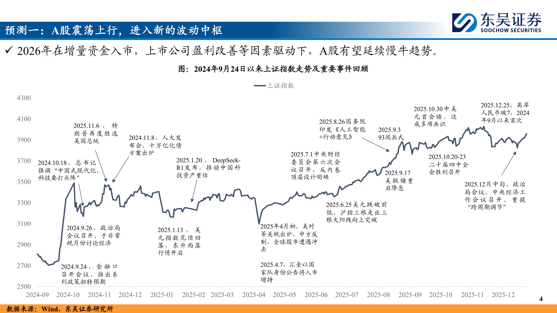 你知道预测一：A股震荡上行，进入新的波动中枢