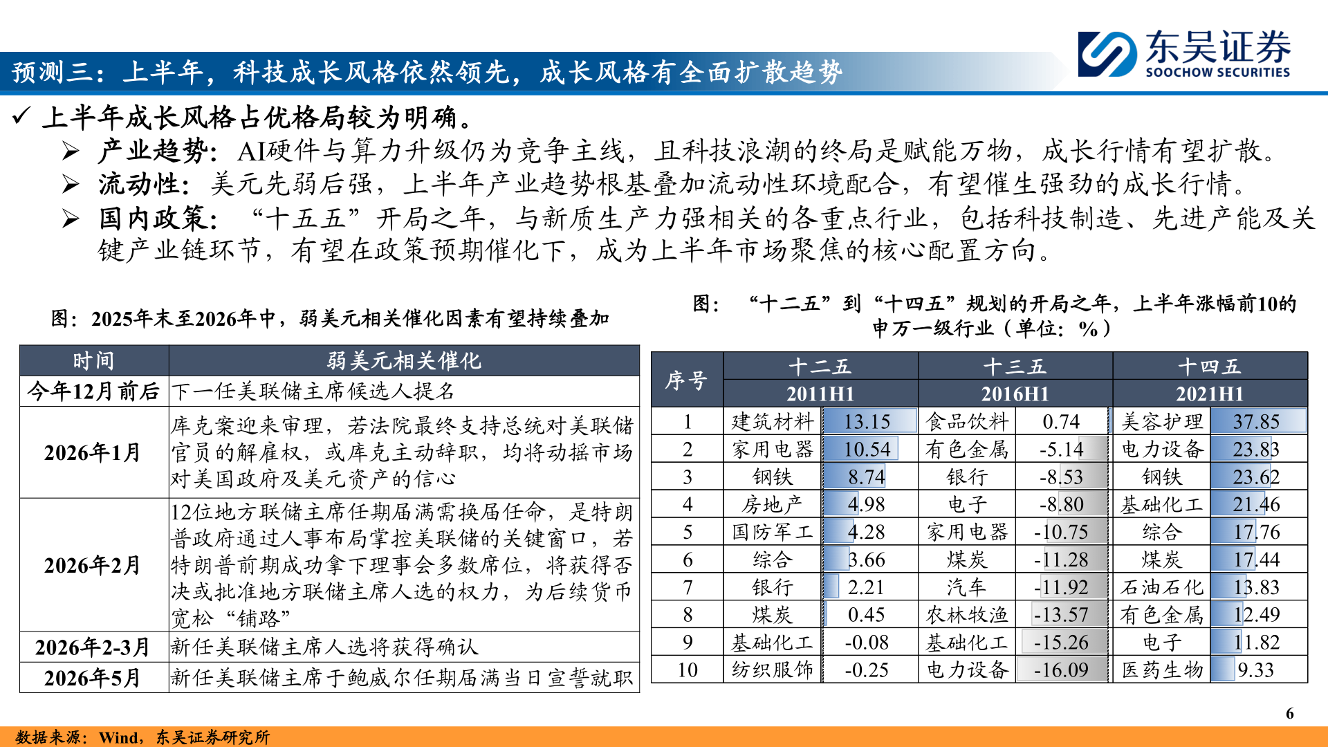 你知道预测三：上半年，科技成长风格依然领先，成长风格有全面扩散趋势