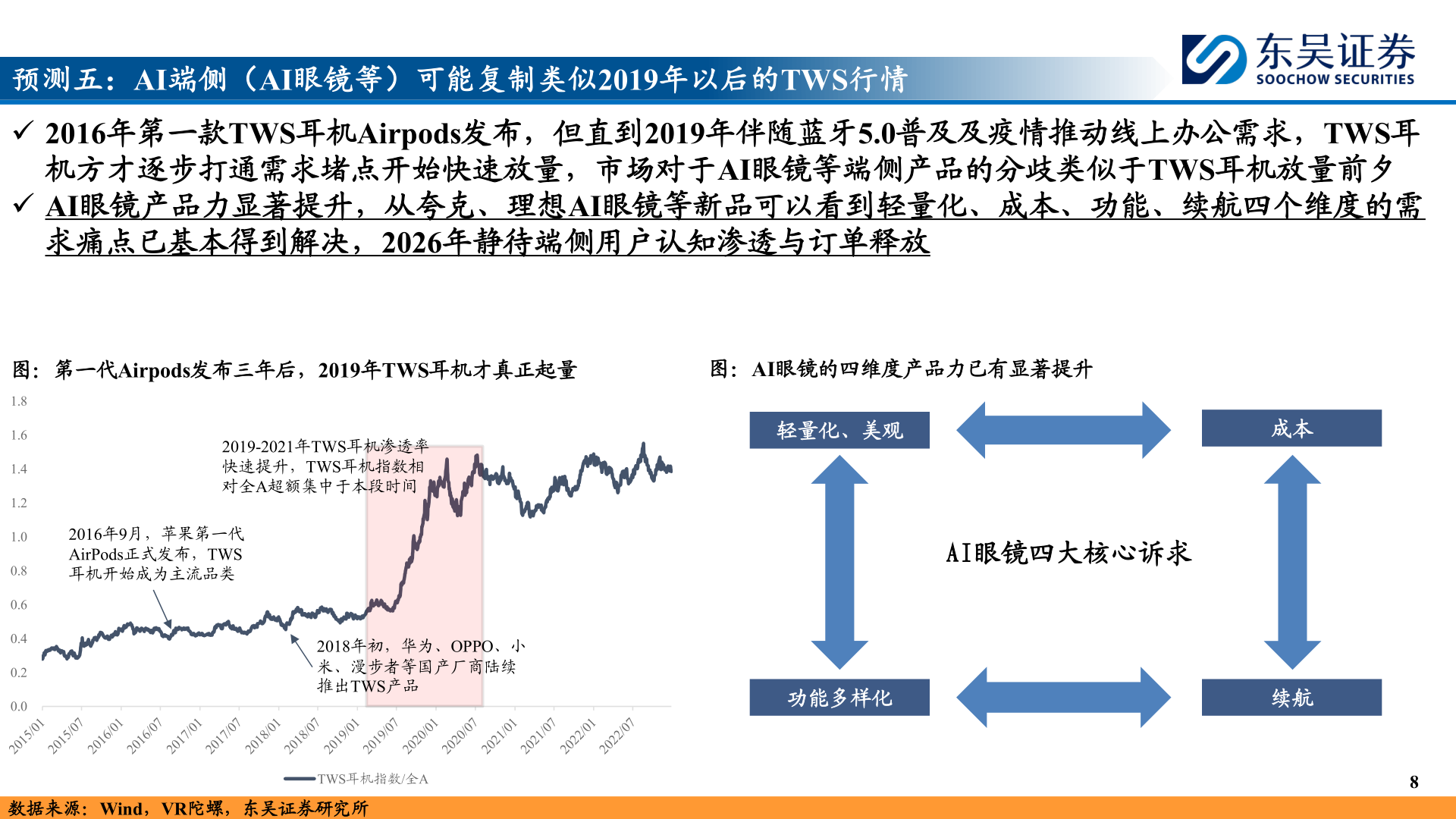 想关注一下预测五：AI端侧（AI眼镜等）可能复制类似2019年以后的TWS行情