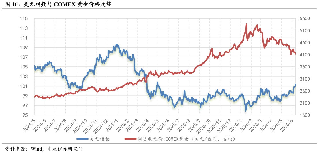 如何解释美元指数与 COMEX 黄金价格走势