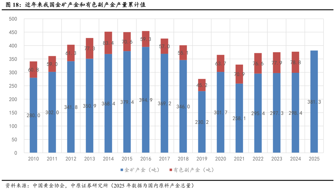 谁能回答近年来我国金矿产金和有色副产金产量累计值