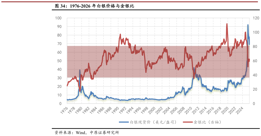 咨询大家1976-2026 年白银价格与金银比