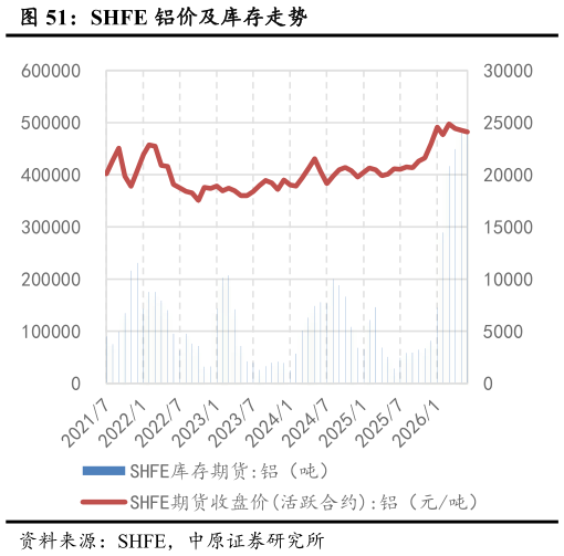 如何了解SHFE 铝价及库存走势