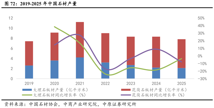 咨询大家2019-2025 年中国石材产量