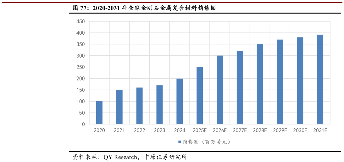 谁能回答2020-2031 年全球金刚石金属复合材料销售额