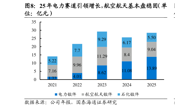 各位网友请教一下25 年电力赛道引领增长，航空航天基本盘稳固（单