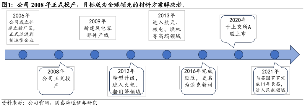 如何解释公司 2008 年正式投产，目标成为全球领先的材料方案解决者。