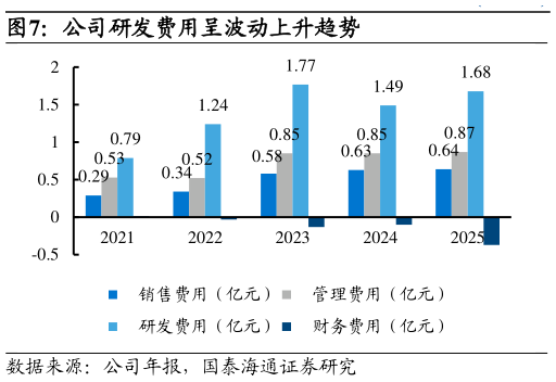 想关注一下公司研发费用呈波动上升趋势