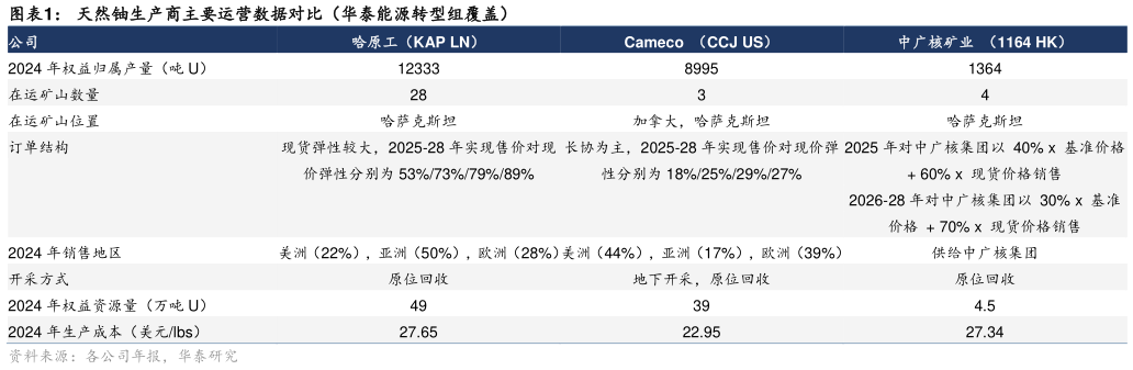 怎样理解天然铀生产商主要运营数据对比（华泰能源转型组覆盖）