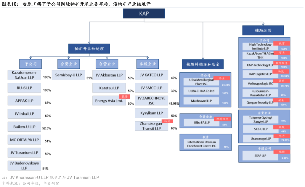 如何看待哈原工旗下子公司围绕铀矿开采业务布局，沿铀矿产业链展开