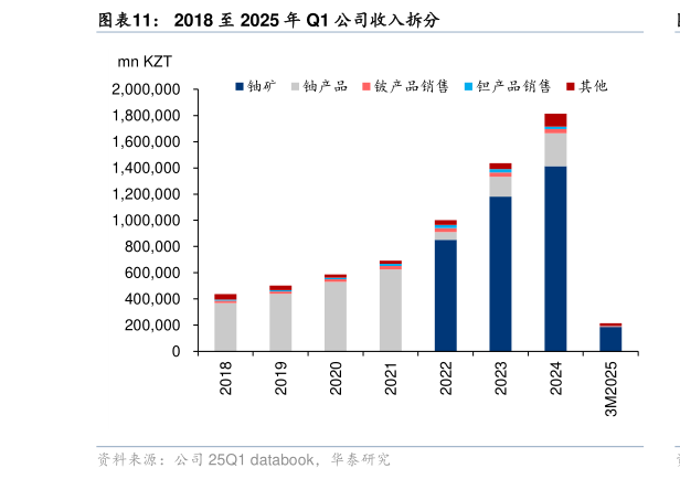 谁能回答2018 至 2025 年 Q1 公司收入拆分