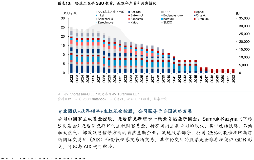 如何了解哈原工在手 SSU 数量，基准年产量和到期情况