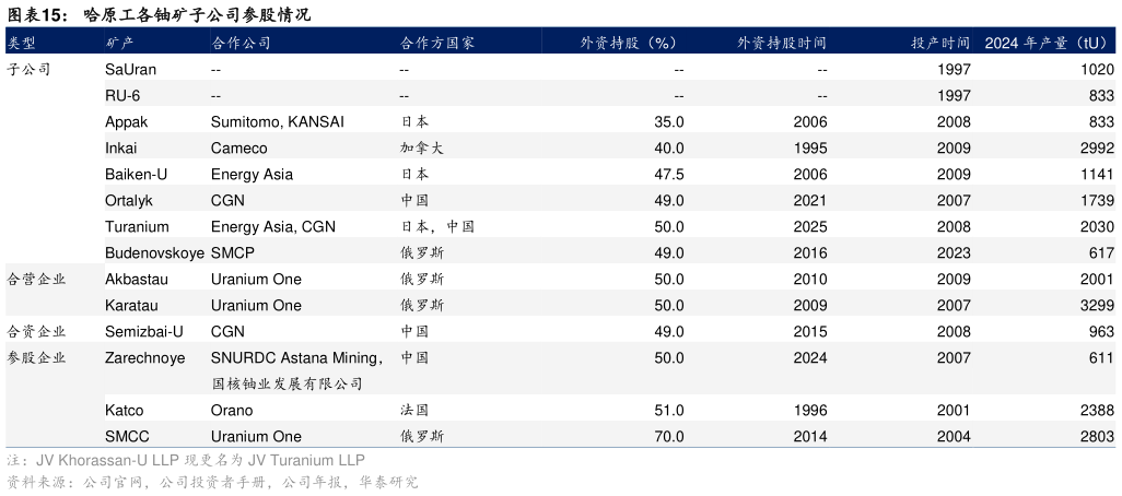 请问一下哈原工各铀矿子公司参股情况