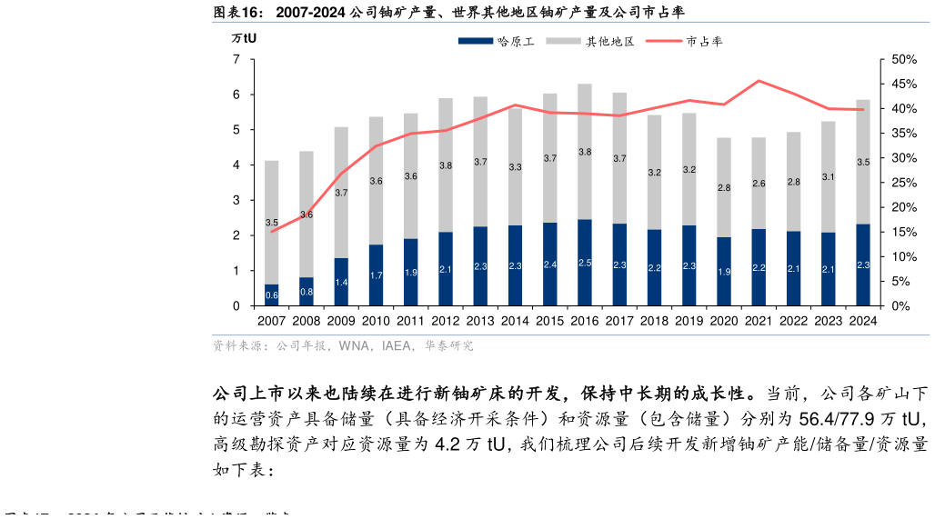 咨询大家2007-2024 公司铀矿产量、世界其他地区铀矿产量及公司市占率