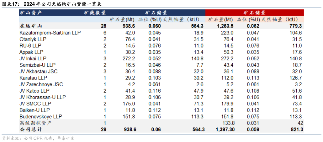 一起讨论下2024 年公司天然铀矿山资源一览表