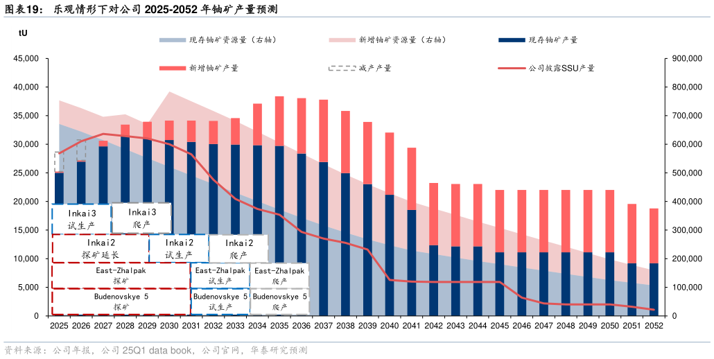 咨询下各位乐观情形下对公司 2025-2052 年铀矿产量预测