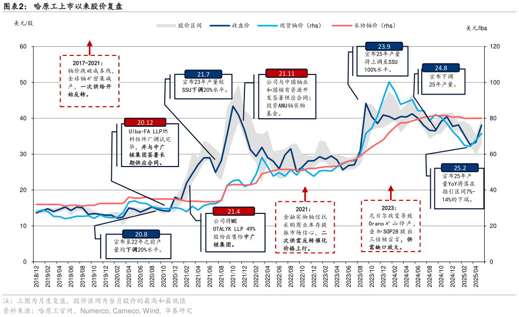 想问下各位网友哈原工上市以来股价复盘