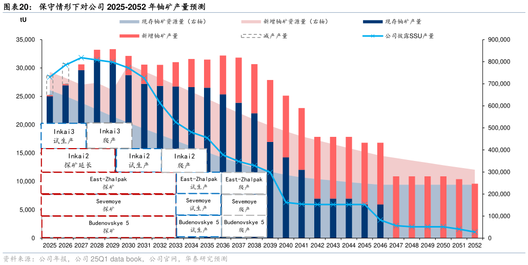 我想了解一下保守情形下对公司 2025-2052 年铀矿产量预测