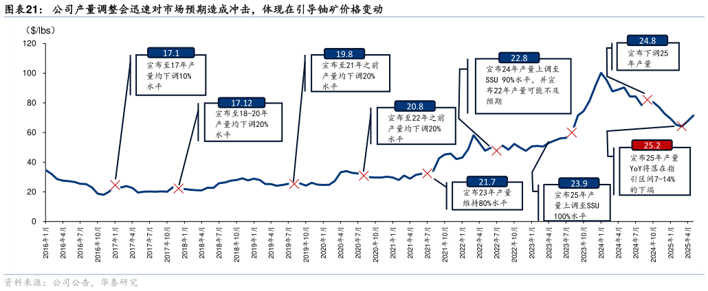 谁能回答公司产量调整会迅速对市场预期造成冲击，体现在引导铀矿价格变动