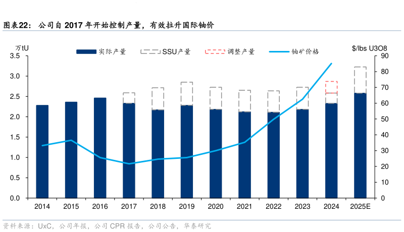 你知道公司自 2017 年开始控制产量，有效拉升国际铀价
