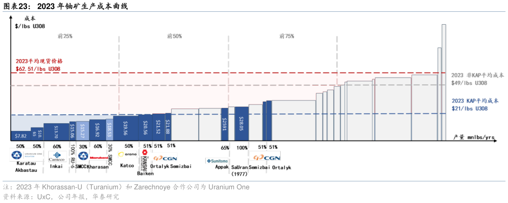 谁知道2023 年铀矿生产成本曲线