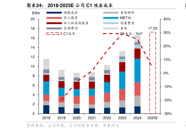 怎样理解2018-2025E 公司 C1 现金成本