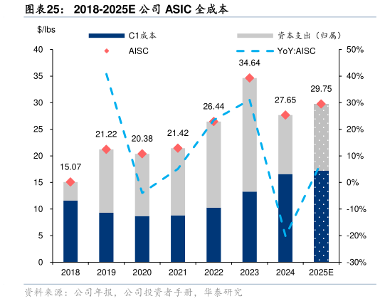 想问下各位网友2018-2025E 公司 ASIC 全成本