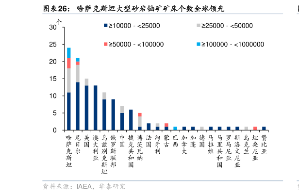 如何解释哈萨克斯坦大型砂岩铀矿矿床个数全球领先