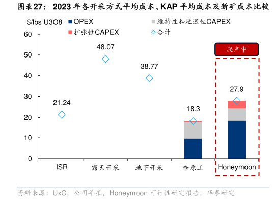 各位网友请教一下2023 年各开采方式平均成本、KAP 平均成本及新矿成本比较